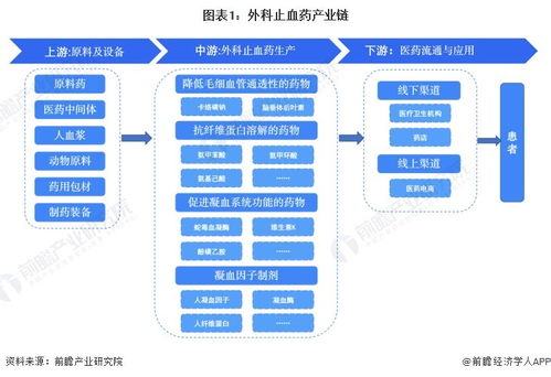 外科止血藥行業(yè)產(chǎn)業(yè)鏈全景梳理及區(qū)域熱力地圖 計(jì)算機(jī)軟硬件開發(fā)與銷售